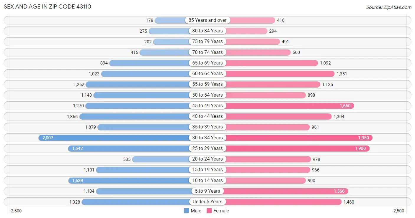 Sex and Age in Zip Code 43110