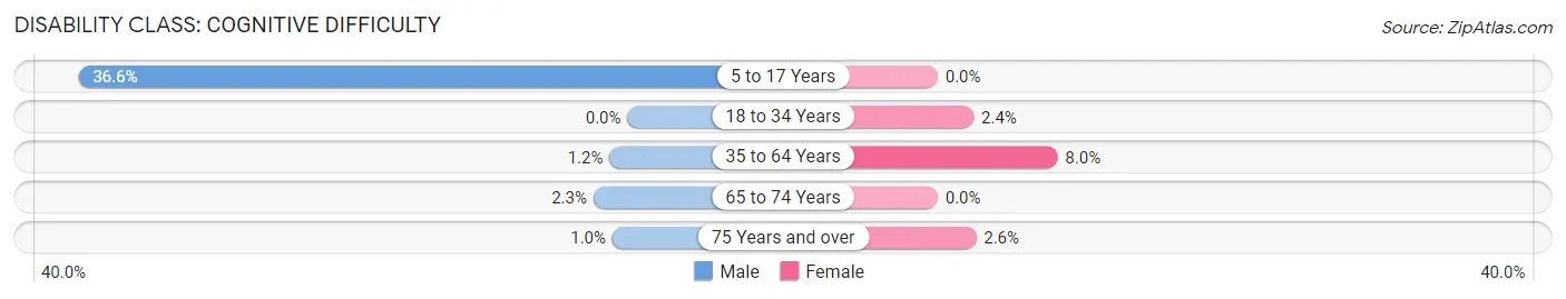 Disability in Zip Code 43137: <span>Cognitive Difficulty</span>