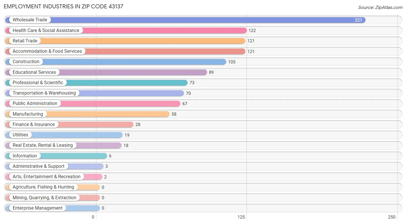 Employment Industries in Zip Code 43137