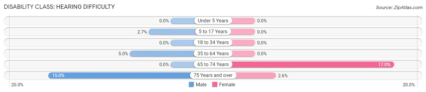 Disability in Zip Code 43137: <span>Hearing Difficulty</span>