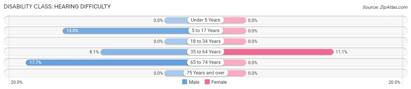 Disability in Zip Code 43144: <span>Hearing Difficulty</span>