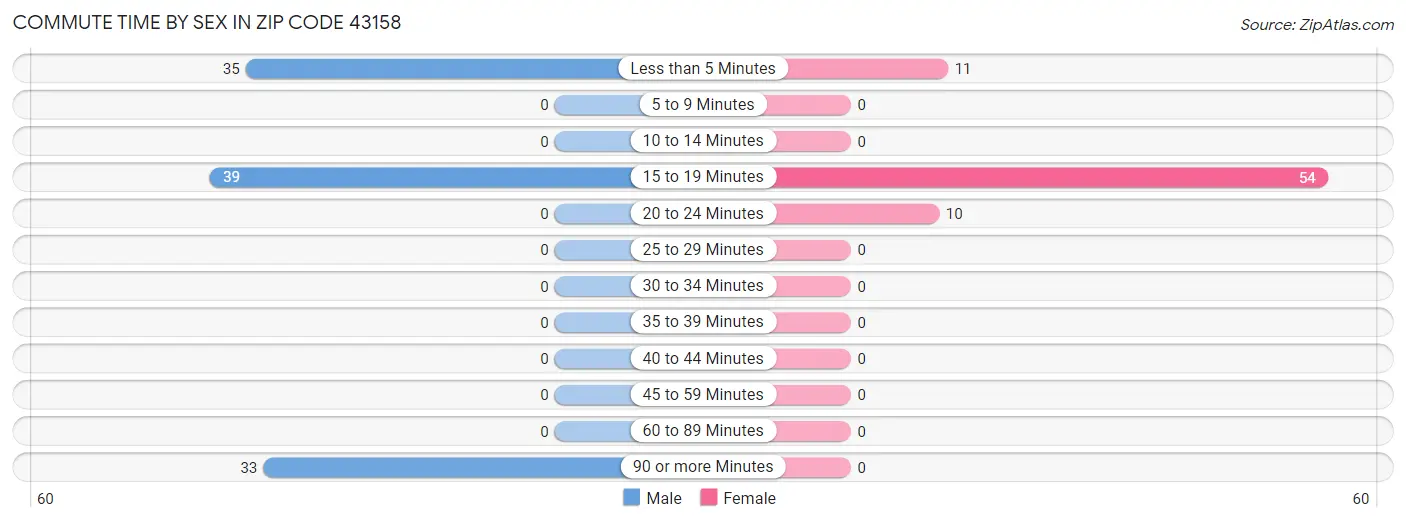 Commute Time by Sex in Zip Code 43158