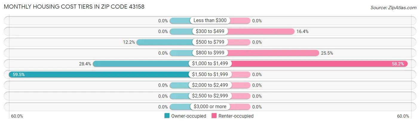 Monthly Housing Cost Tiers in Zip Code 43158