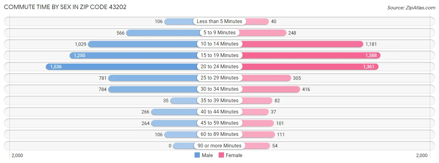Commute Time by Sex in Zip Code 43202