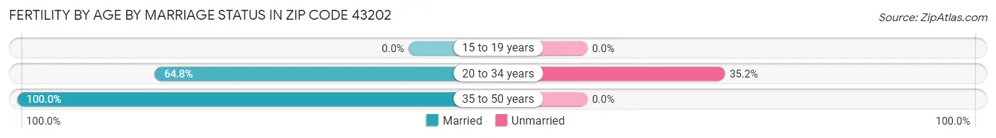 Female Fertility by Age by Marriage Status in Zip Code 43202