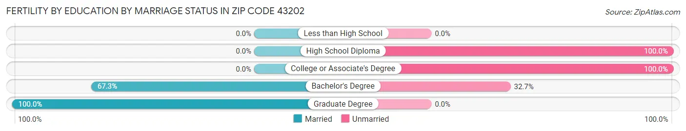 Female Fertility by Education by Marriage Status in Zip Code 43202