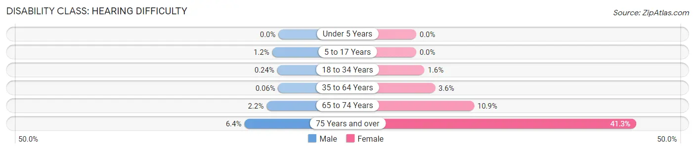 Disability in Zip Code 43202: <span>Hearing Difficulty</span>