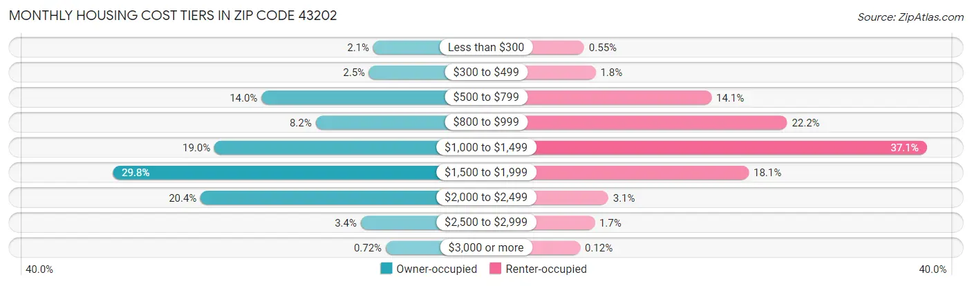 Monthly Housing Cost Tiers in Zip Code 43202