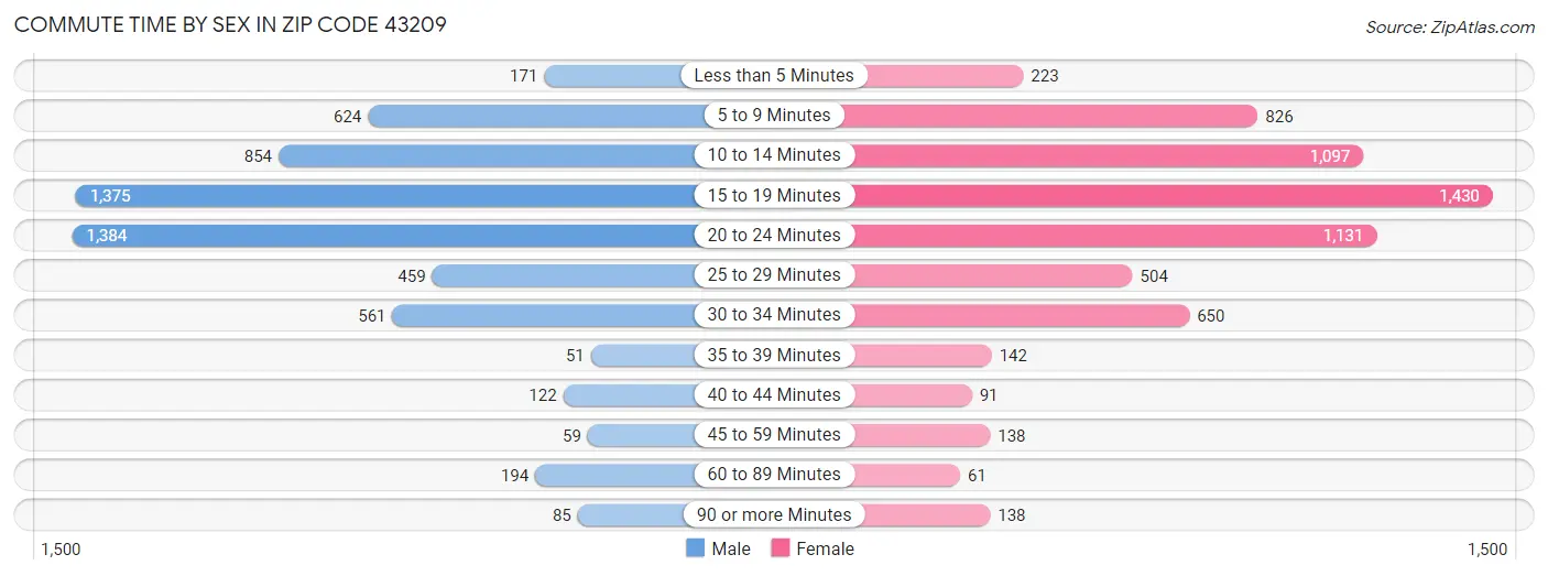Commute Time by Sex in Zip Code 43209