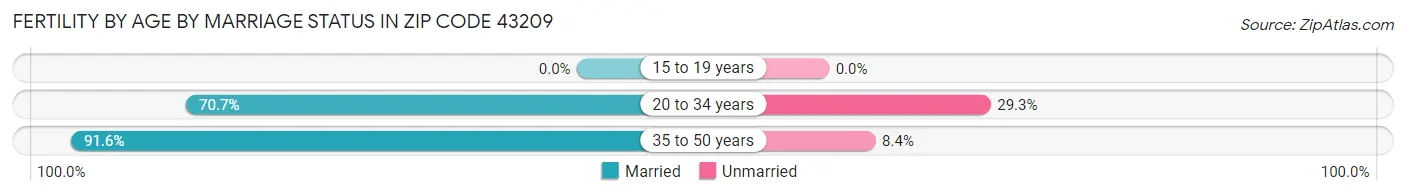 Female Fertility by Age by Marriage Status in Zip Code 43209