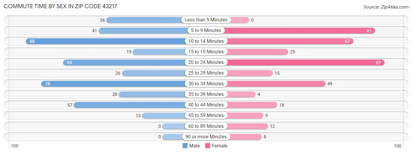 Commute Time by Sex in Zip Code 43217