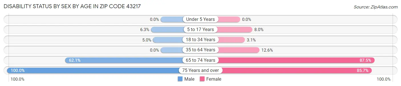 Disability Status by Sex by Age in Zip Code 43217