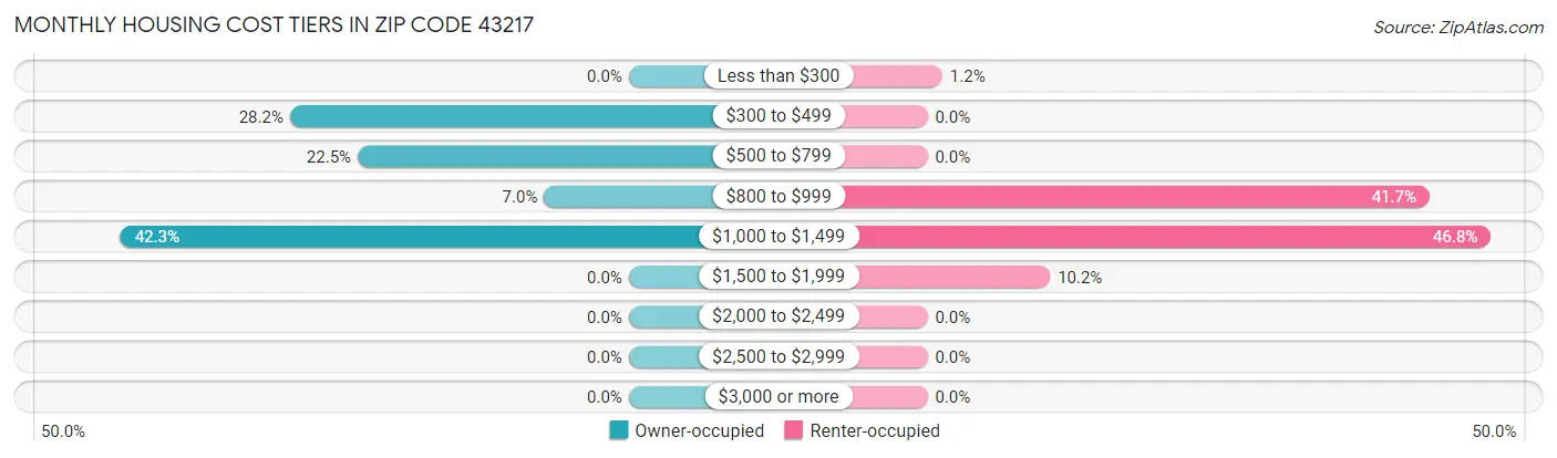 Monthly Housing Cost Tiers in Zip Code 43217