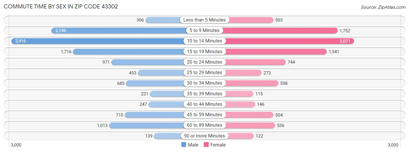 Commute Time by Sex in Zip Code 43302
