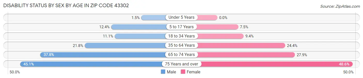 Disability Status by Sex by Age in Zip Code 43302