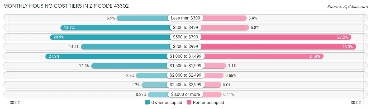 Monthly Housing Cost Tiers in Zip Code 43302