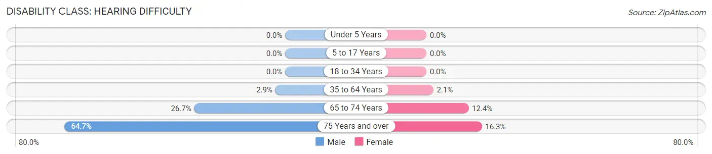 Disability in Zip Code 43412: <span>Hearing Difficulty</span>