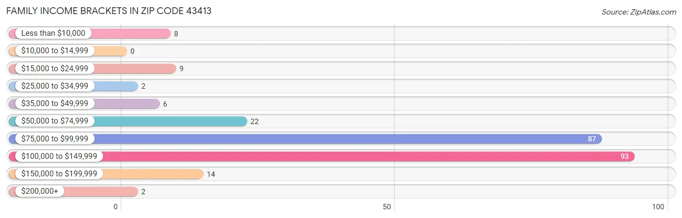 Family Income Brackets in Zip Code 43413