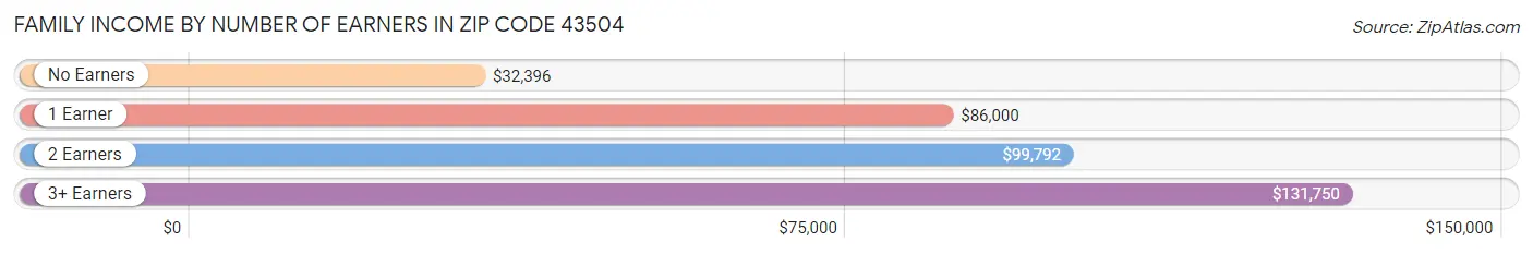 Family Income by Number of Earners in Zip Code 43504