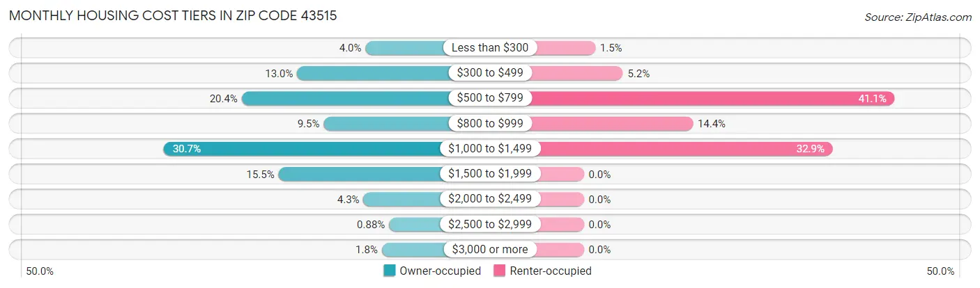Monthly Housing Cost Tiers in Zip Code 43515