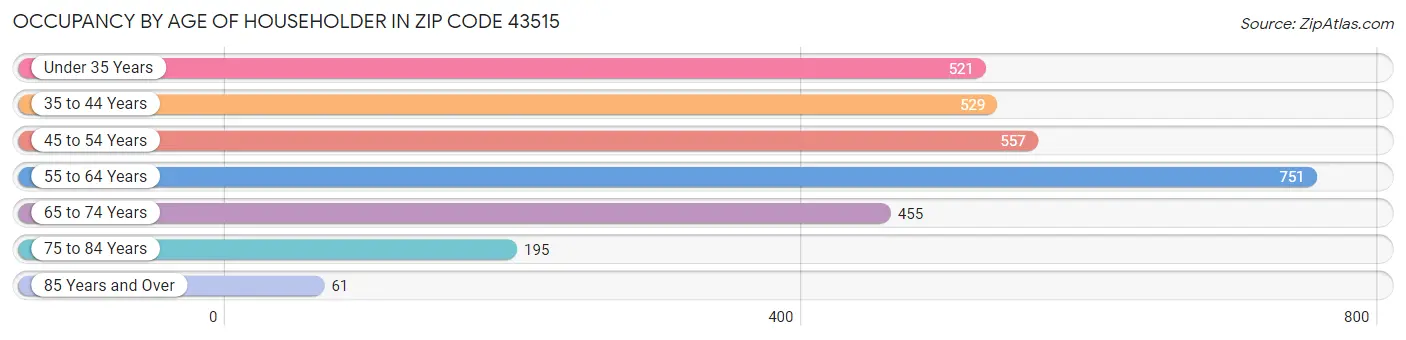 Occupancy by Age of Householder in Zip Code 43515