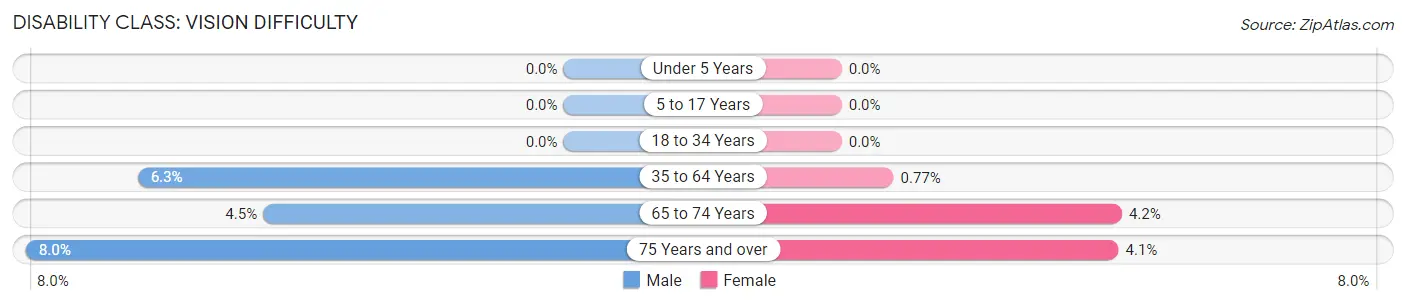 Disability in Zip Code 43515: <span>Vision Difficulty</span>