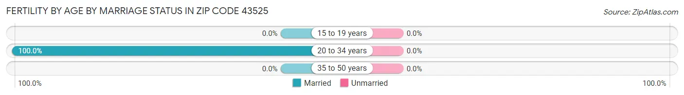 Female Fertility by Age by Marriage Status in Zip Code 43525