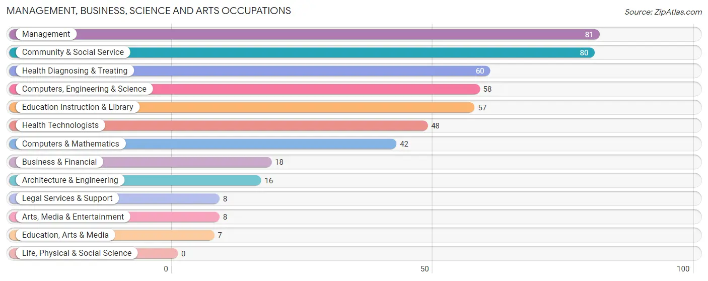 Management, Business, Science and Arts Occupations in Zip Code 43525