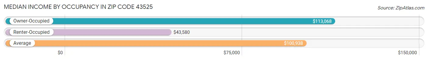 Median Income by Occupancy in Zip Code 43525