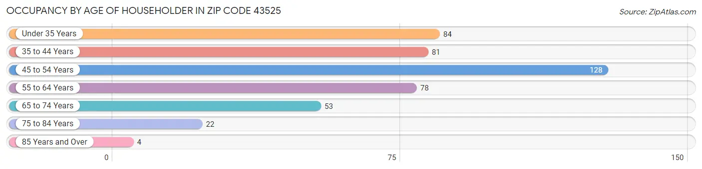 Occupancy by Age of Householder in Zip Code 43525