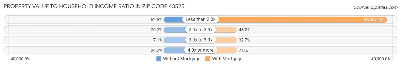 Property Value to Household Income Ratio in Zip Code 43525