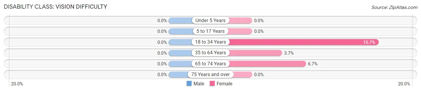 Disability in Zip Code 43525: <span>Vision Difficulty</span>