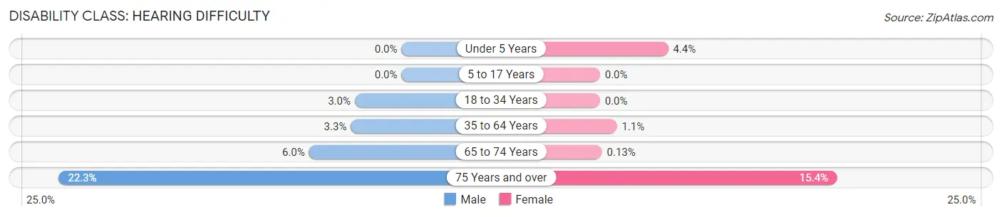 Disability in Zip Code 43545: <span>Hearing Difficulty</span>