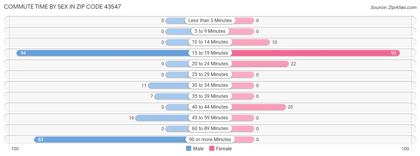 Commute Time by Sex in Zip Code 43547