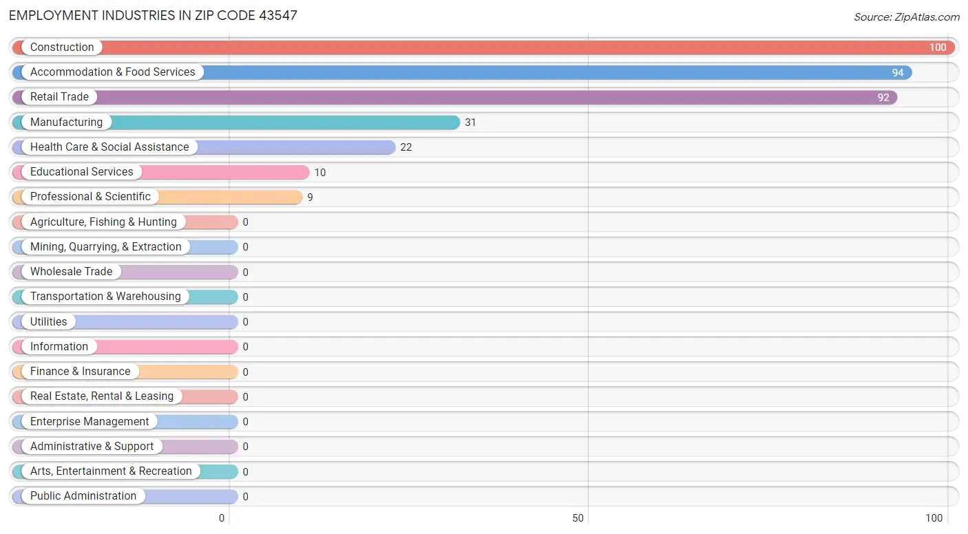 Employment Industries in Zip Code 43547