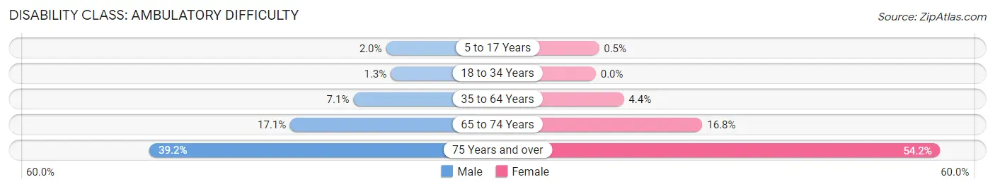 Disability in Zip Code 43567: <span>Ambulatory Difficulty</span>