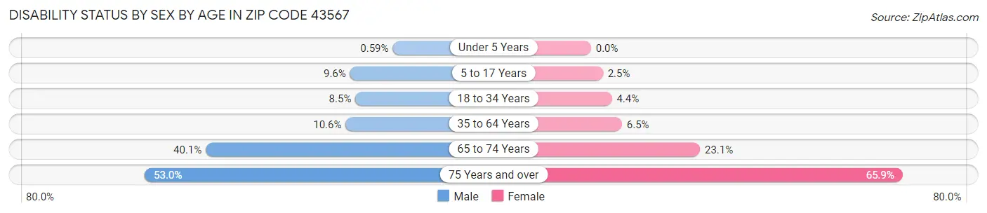 Disability Status by Sex by Age in Zip Code 43567