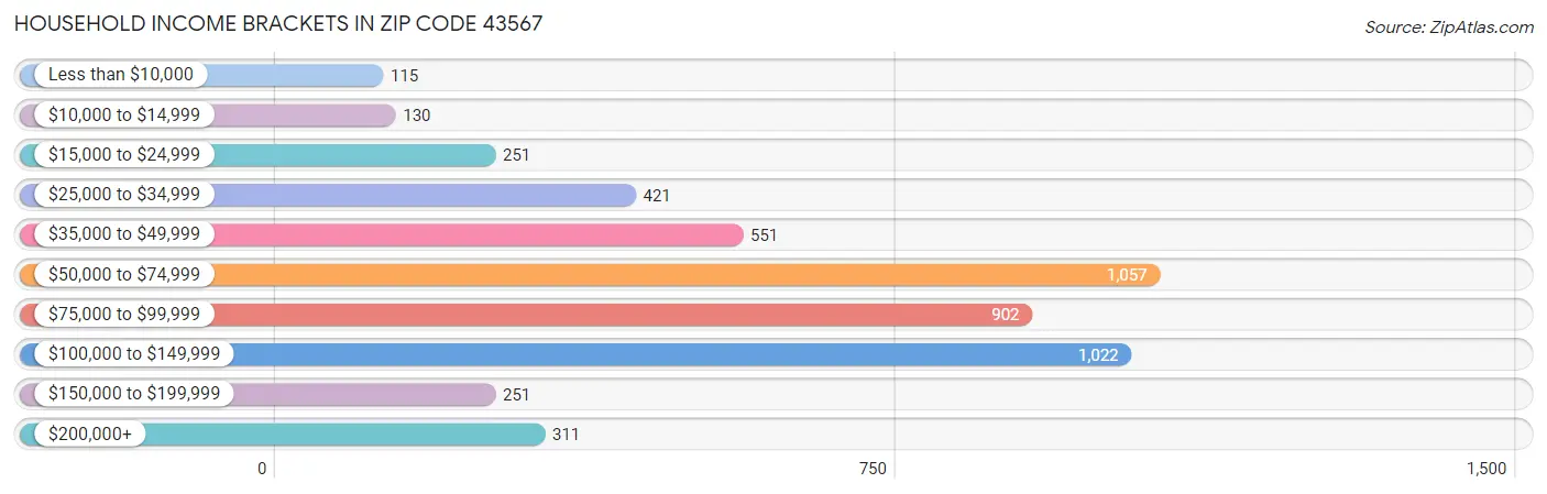 Household Income Brackets in Zip Code 43567