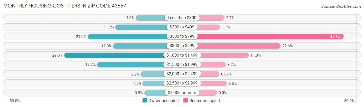 Monthly Housing Cost Tiers in Zip Code 43567
