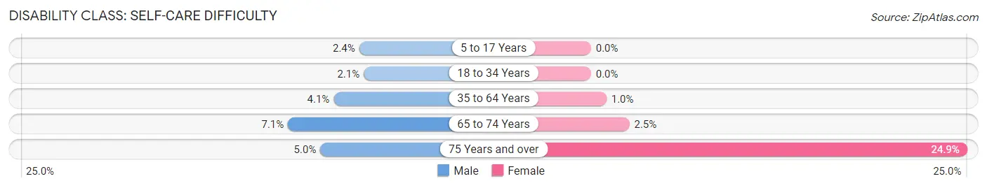 Disability in Zip Code 43567: <span>Self-Care Difficulty</span>