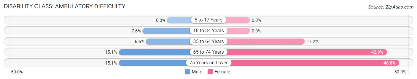 Disability in Zip Code 43609: <span>Ambulatory Difficulty</span>