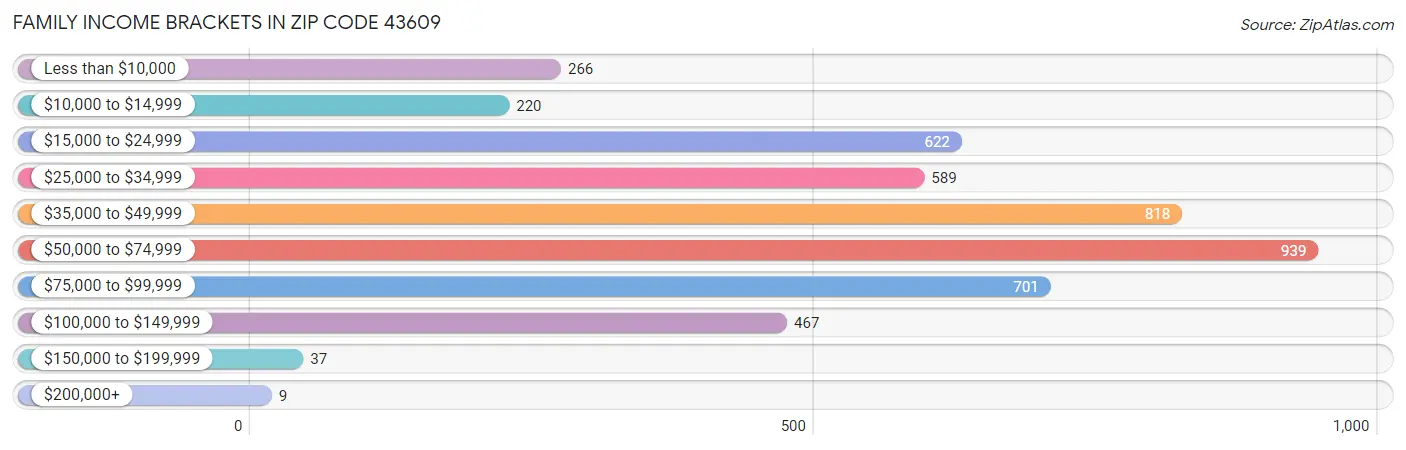 Family Income Brackets in Zip Code 43609