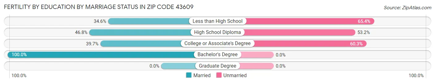 Female Fertility by Education by Marriage Status in Zip Code 43609
