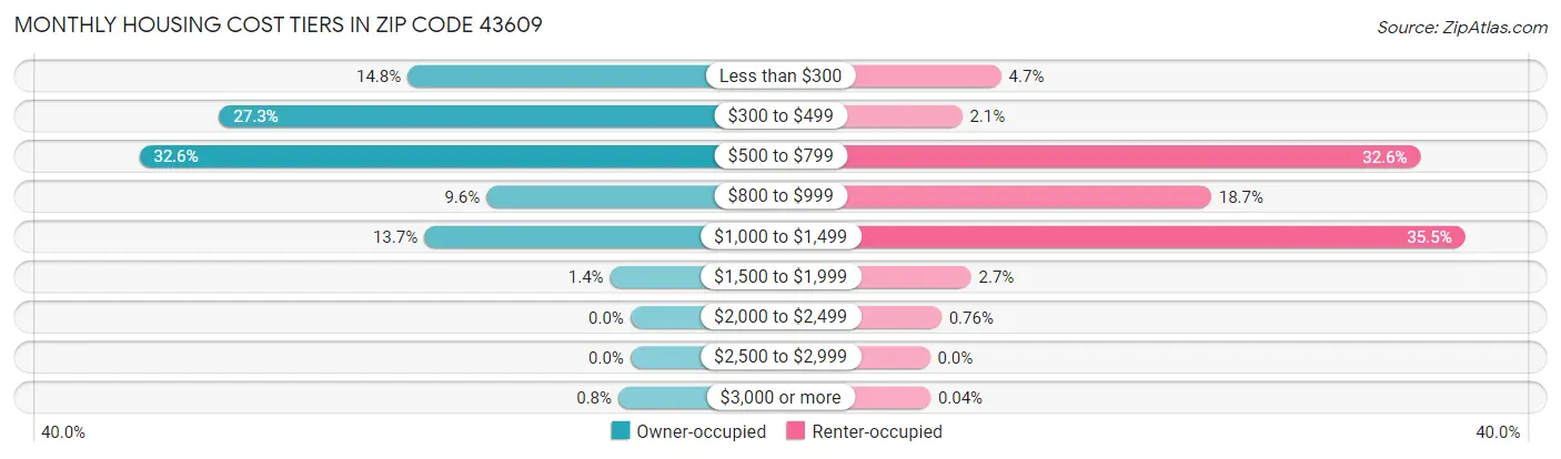 Monthly Housing Cost Tiers in Zip Code 43609
