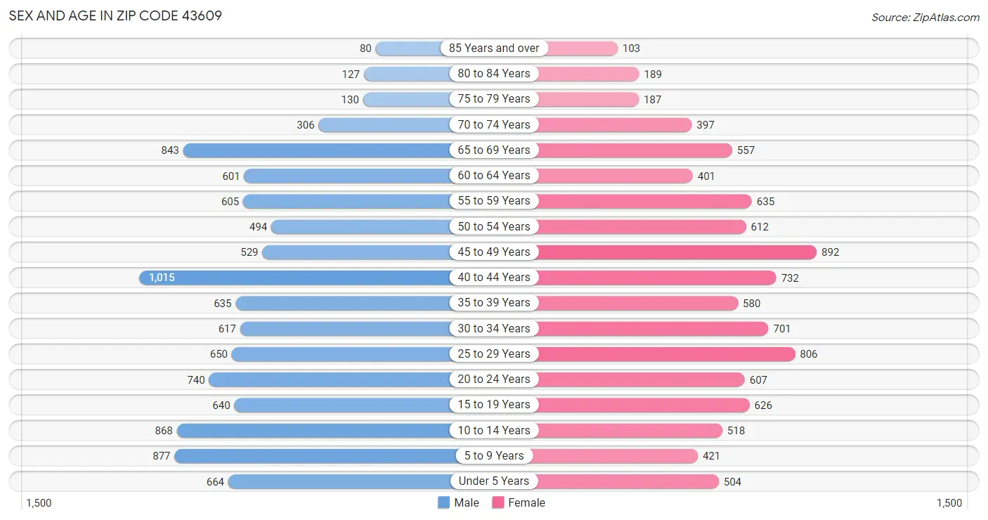 Sex and Age in Zip Code 43609