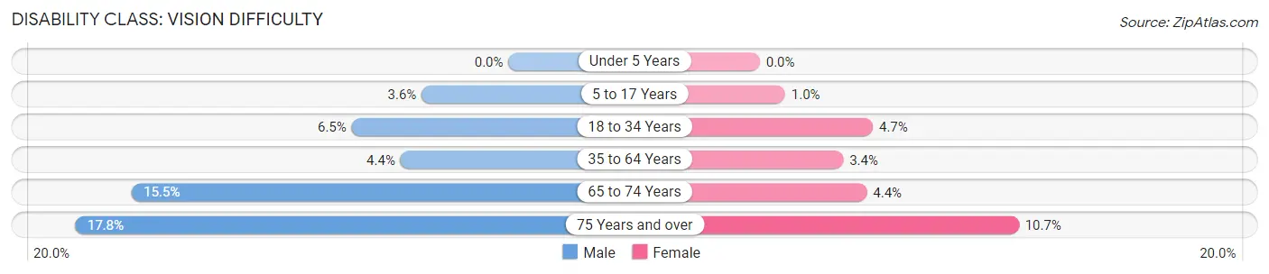 Disability in Zip Code 43609: <span>Vision Difficulty</span>
