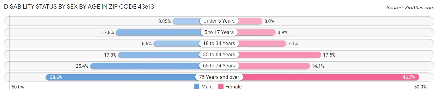 Disability Status by Sex by Age in Zip Code 43613