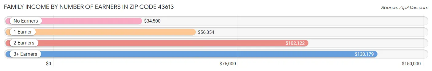 Family Income by Number of Earners in Zip Code 43613