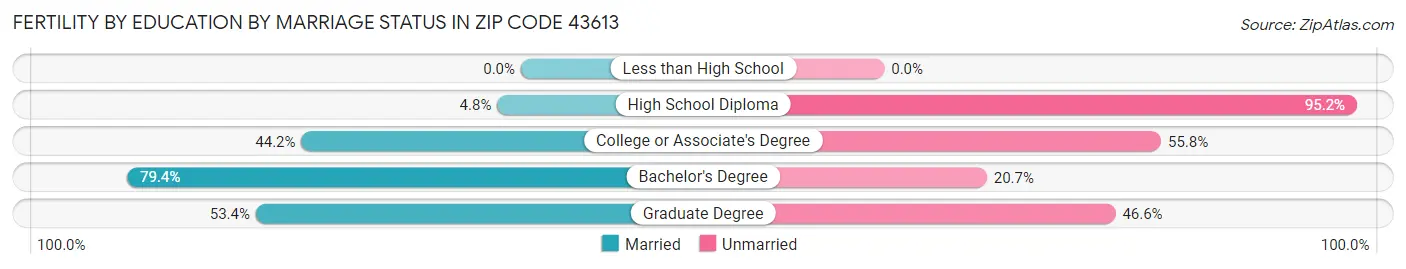 Female Fertility by Education by Marriage Status in Zip Code 43613