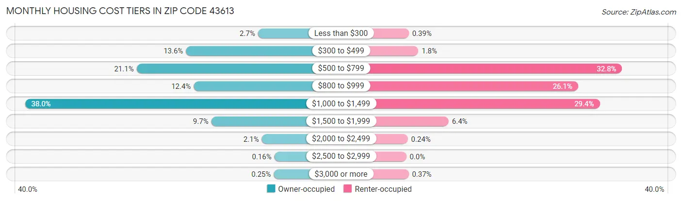 Monthly Housing Cost Tiers in Zip Code 43613